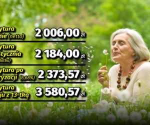 Waloryzacja emerytur (8,68proc.) z 13-tką w maju