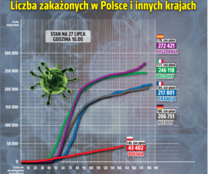 Koronawirus w Polsce [27.07.2020]