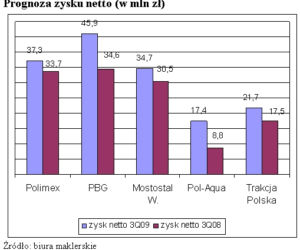 Prognoza zysku netto (w mln zł)