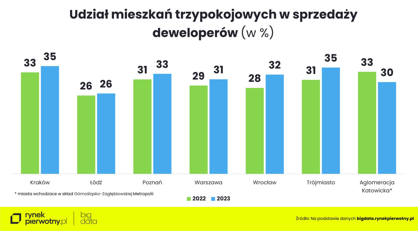 Wykresy podsumowujące rynek mieszkaniowy w 2023 r.