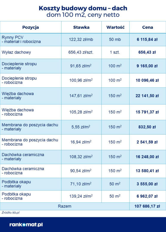 Kosztorys budowy 100-m budowy domu parterowego