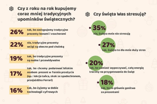 Ile wydamy na Święta? [INFOGRAFIKA]