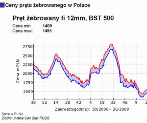 Ceny pręta żebrowanego w Polsce