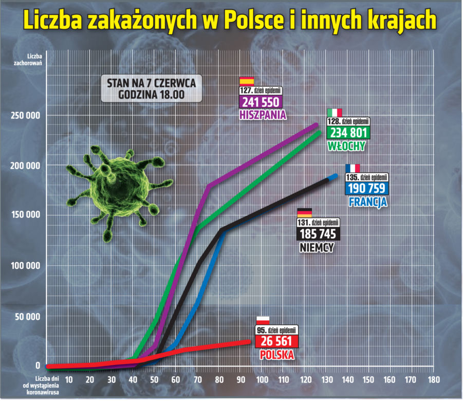 Koronawirus: Zobacz wykresy i prognozy – stan na 07.06 godz. 17.30