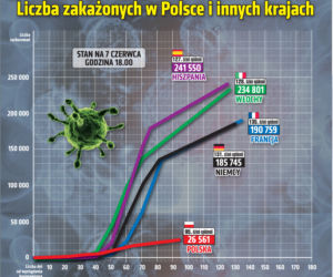 Koronawirus: Zobacz wykresy i prognozy – stan na 07.06 godz. 17.30