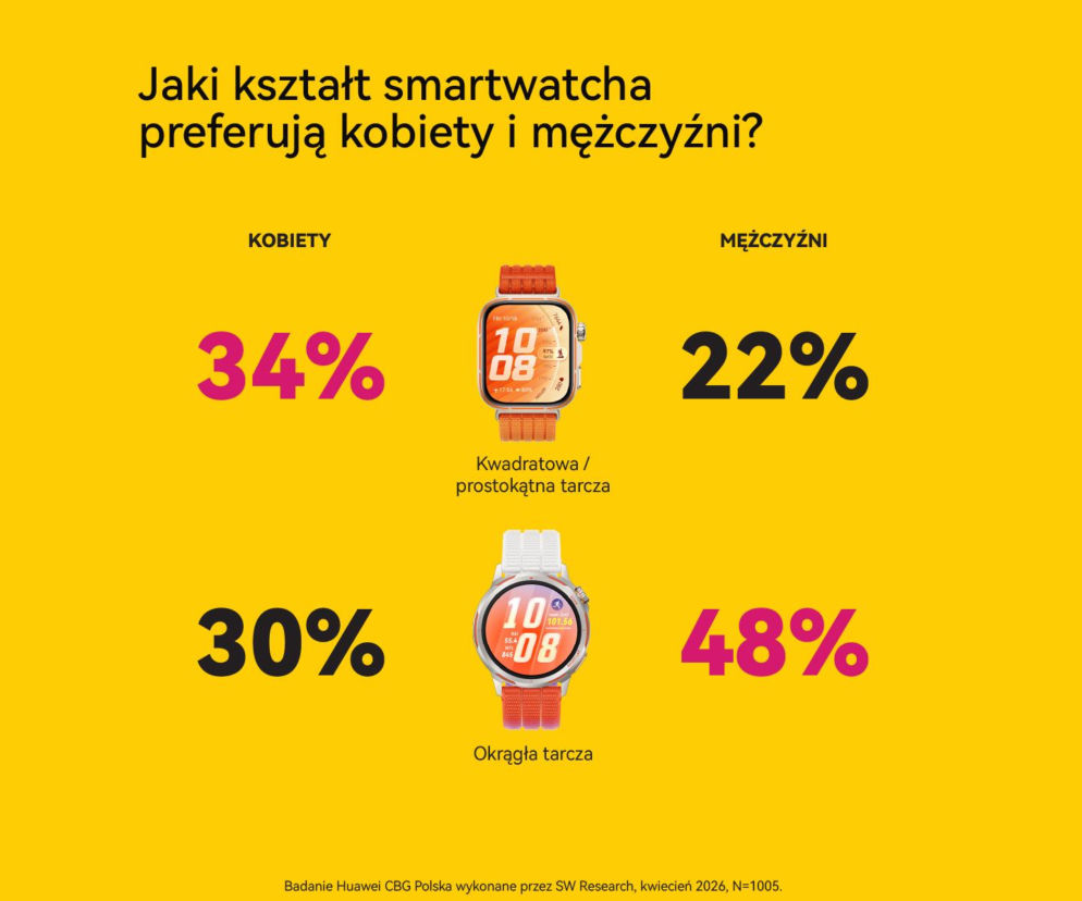 Infografika o kształtach smartwatchy. Kobiety wolą tarcze kwadratowe, a mężczyźni okrągłe. Dane z SE Superbiz.