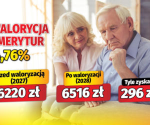 Waloryzacja emerytur 4,76%