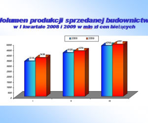 Wolumen produkcji sprzedanej budownictwa w I kw. 2008 i 2009 w mln zł cen bieżących