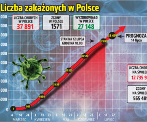 Koronawirus w Polsce [RAPORT 12.07.2020]