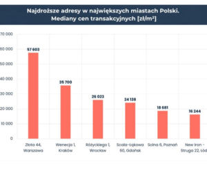 Najdroższe adres w Polsce. Mediany cen transakcyjnych