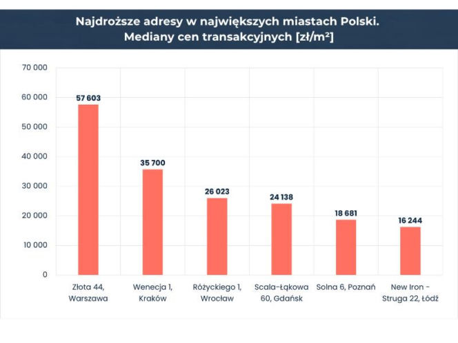 Najdroższe adres w Polsce. Mediany cen transakcyjnych