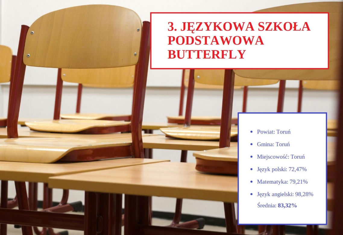 Tu uczniowie najlepiej poradzili sobie na egzaminie ósmoklasisty 2025