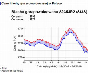 Ceny blachy gorącowalcowanej w Polsce 