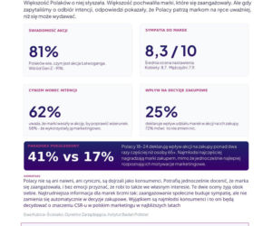 Tak Polacy ocenili zaangażowanie firm w akcję Łatwoganga