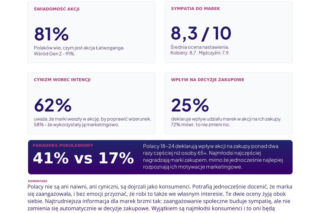 Tak Polacy ocenili zaangażowanie firm w akcję Łatwoganga