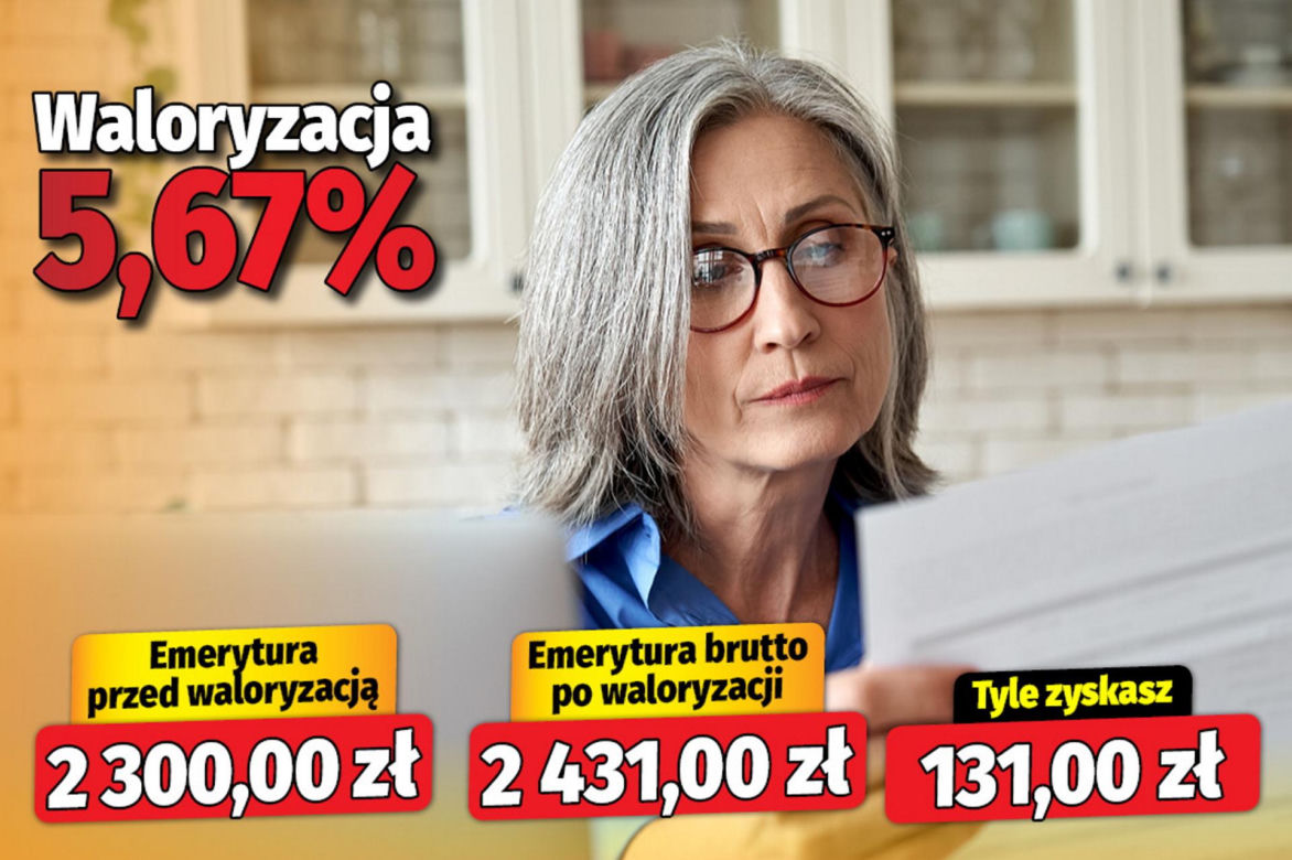 Waloryzacja emerytur 5,67 proc. 