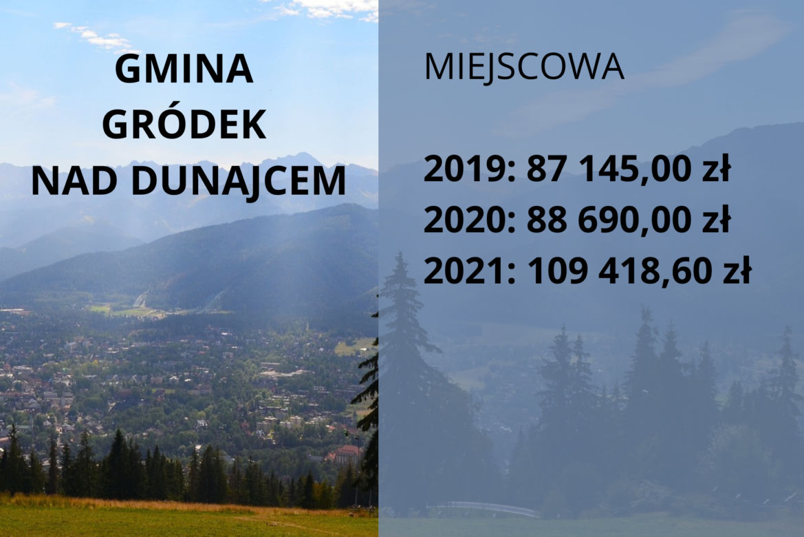 Małopolskie samorządy nielegalnie pobierają opłaty klimatyczne. Które gminy zarobiły najwięcej?