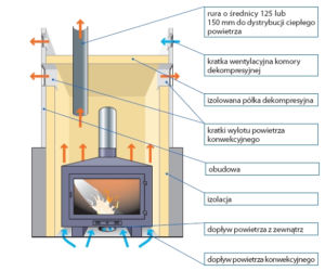 Sposoby rozprowadzania ciepła w systemach DGP
