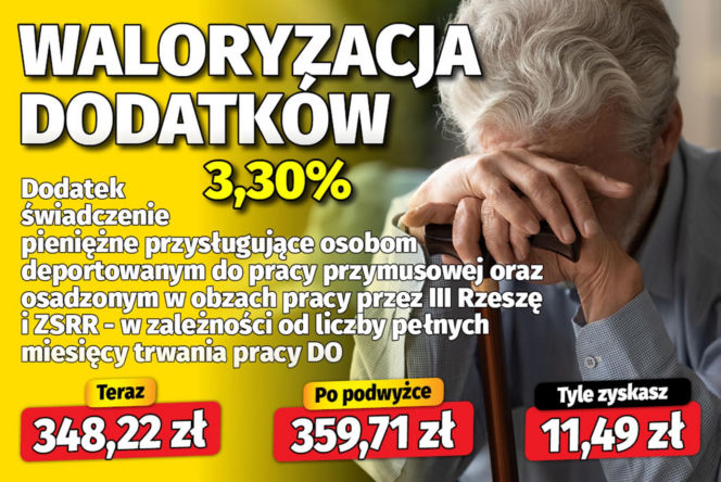 Waloryzacja dodatków emeryckich 3,30 proc.