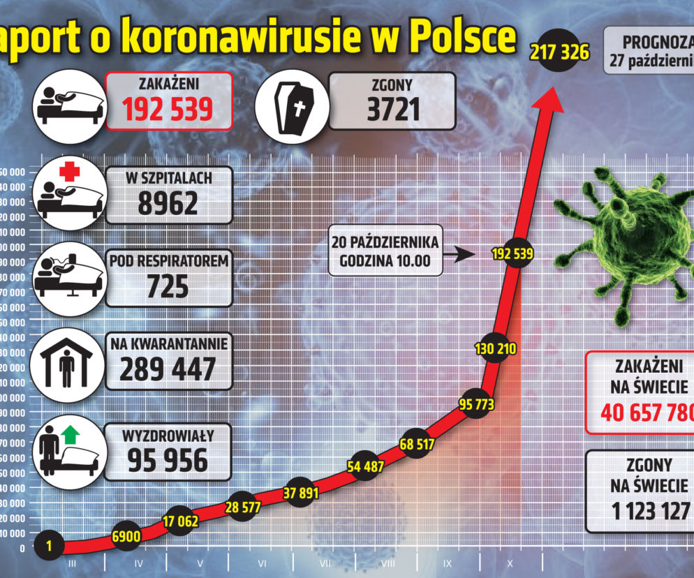 Koronawirus w Polsce. Dane i statystyki z 20 października