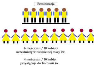 Ilu Polaków CHODZI DO KOŚCIOŁA