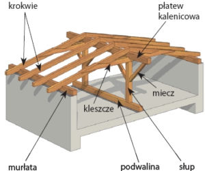 Wybór więźby
