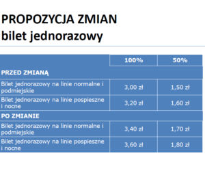 Nowe ceny biletów i zmiany w komunikacji miejskiej