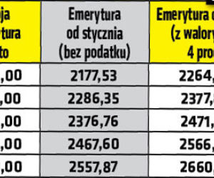 Emerytury wzrosną co najmniej o 50 zł