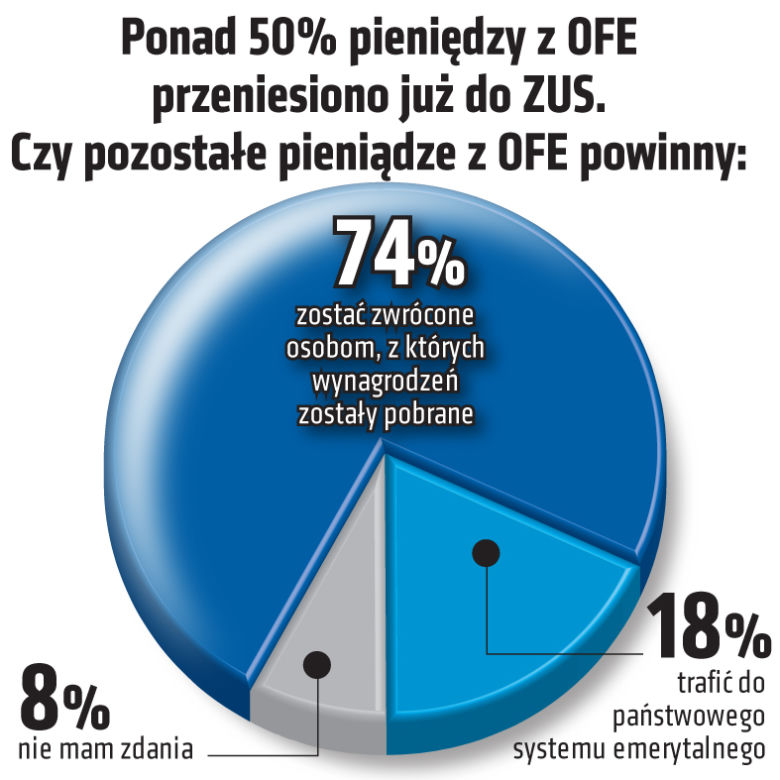 sondaż OFE