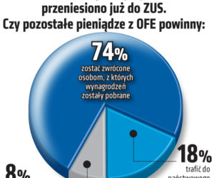 sondaż OFE