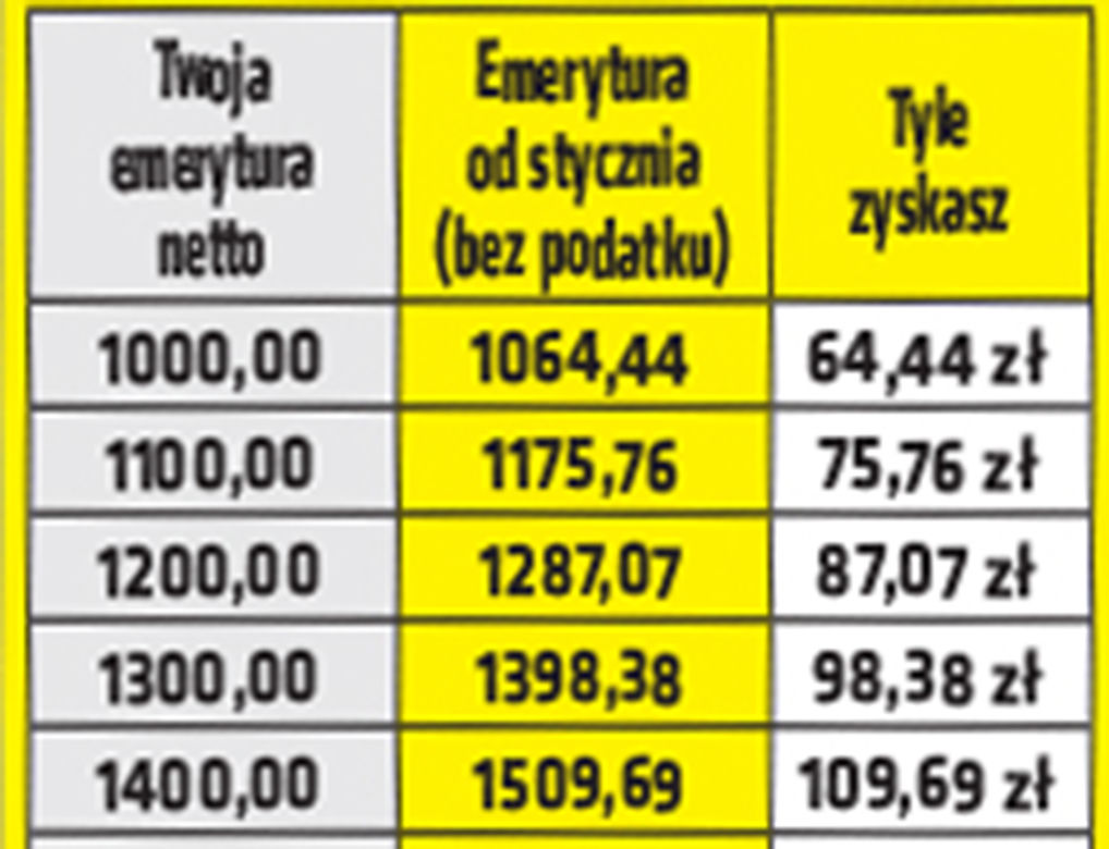 Emerycie tyle zyskasz na Polskim Ładzie!