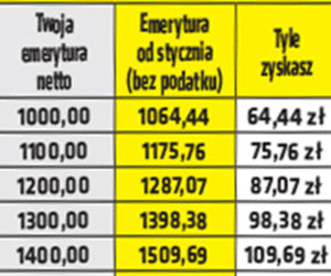 Emerycie tyle zyskasz na Polskim Ładzie!