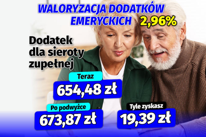 Waloryzacja dodatków emeryckich 2.96 proc.