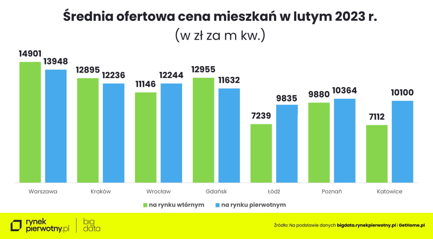 Nieruchomości