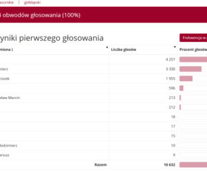 Wyniki wyborów prezydenckich 2020. Województwo warmińsko-mazurskie [POWIATY]