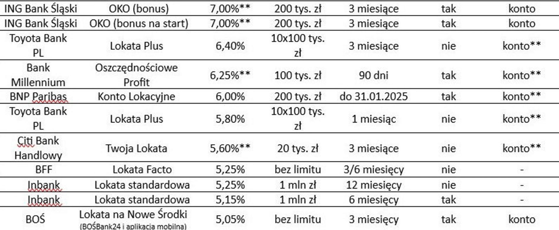 Najlepsze lokaty i rachunki oszczędnościowe