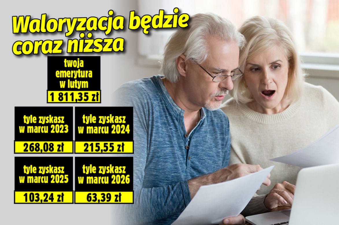 Waloryzacja będzie coraz niższa