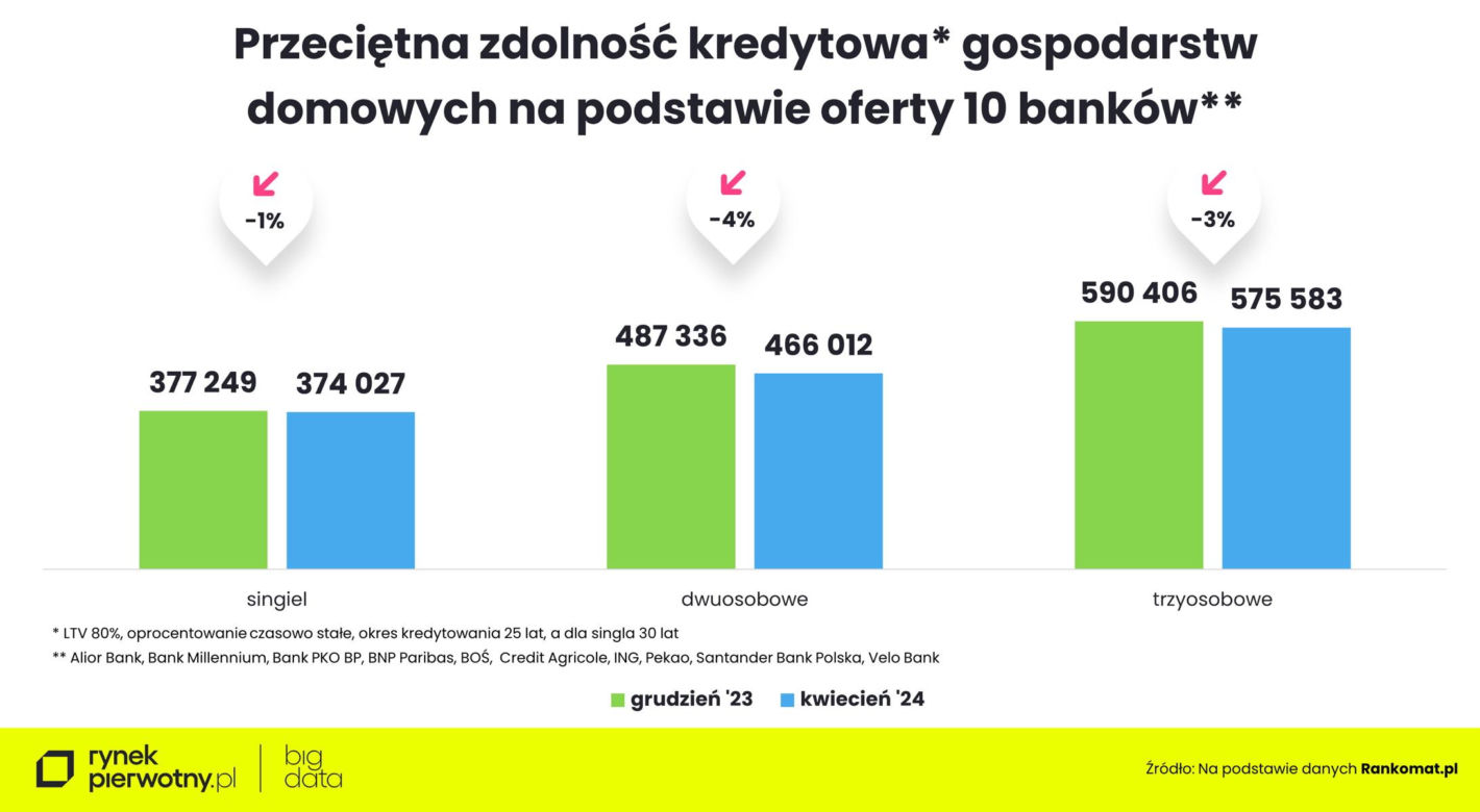 Coraz mniej mieszkań na przeciętną kieszeń [ANALIZA] / rynekpierwotny.pl