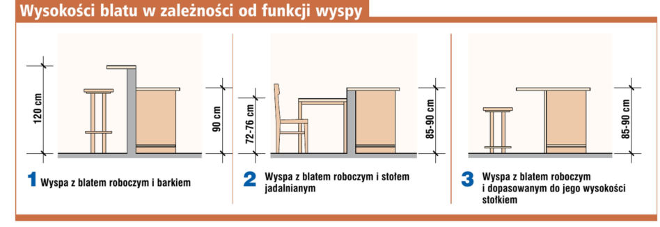 Wysokości blatów wysp