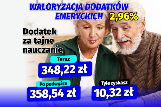 Waloryzacja dodatków emeryckich 2.96 proc.