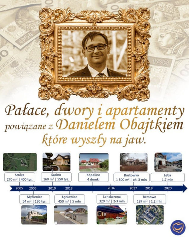 Nieruchomości Daniela Obajtka