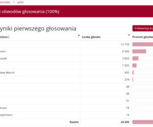 Wyniki wyborów prezydenckich 2020. Województwo warmińsko-mazurskie [POWIATY]