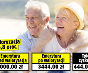 Waloryzacja 14,8 proc. 