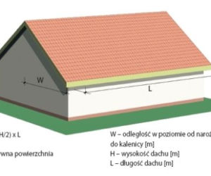 Rynny a powierzchnia dachu