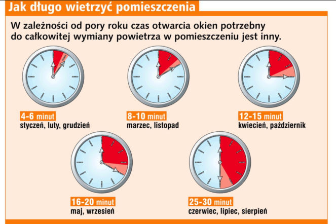 Jak długo wietrzyć pomieszczenia?