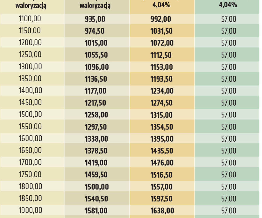 Waloryzacja rent i emerytur 2020