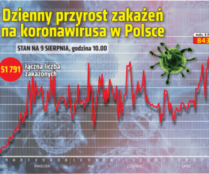 Koronawirus w Polsce (Dane 9.08.2020)