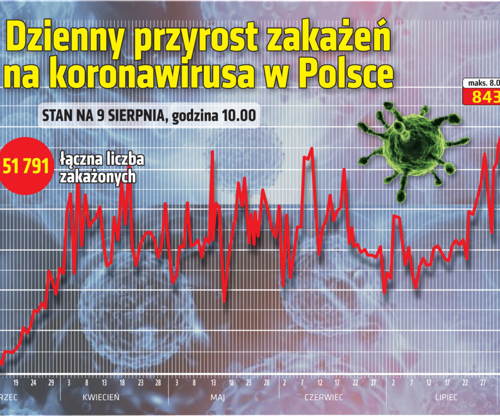 Koronawirus w Polsce (Dane 9.08.2020)