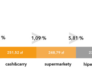 Tak rosną ceny w popularnych sklepach