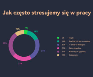 Przewlekły stres Polaków